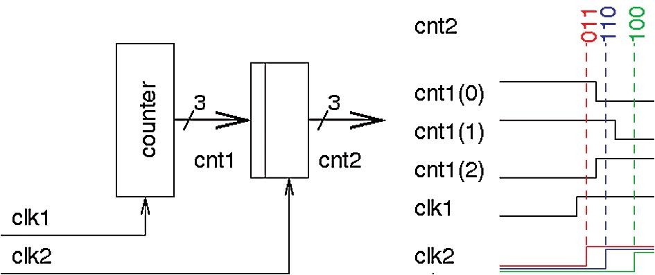 Implementace čítačů v číslicových systémech 2 4